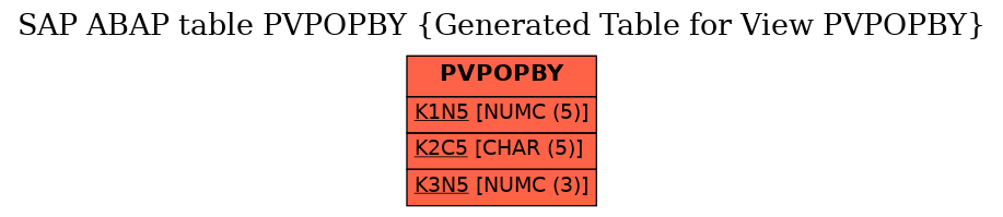 E-R Diagram for table PVPOPBY (Generated Table for View PVPOPBY)