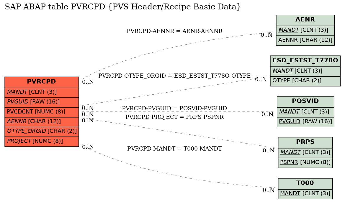 E-R Diagram for table PVRCPD (PVS Header/Recipe Basic Data)