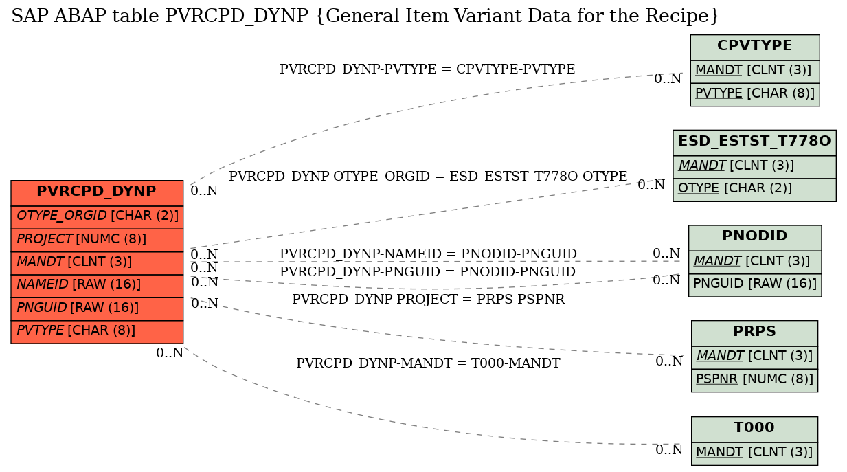 E-R Diagram for table PVRCPD_DYNP (General Item Variant Data for the Recipe)