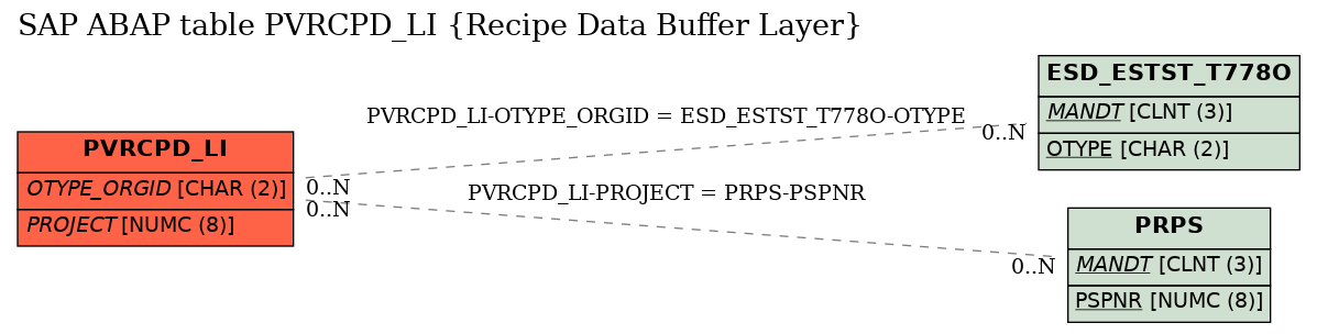 E-R Diagram for table PVRCPD_LI (Recipe Data Buffer Layer)