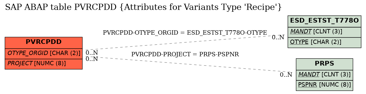 E-R Diagram for table PVRCPDD (Attributes for Variants Type 