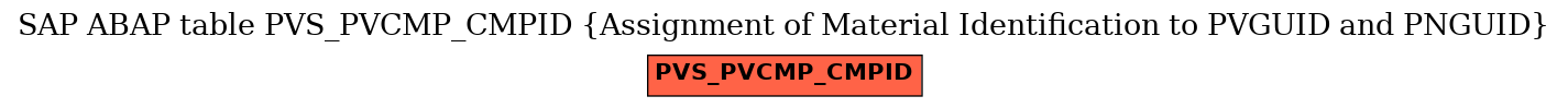 E-R Diagram for table PVS_PVCMP_CMPID (Assignment of Material Identification to PVGUID and PNGUID)