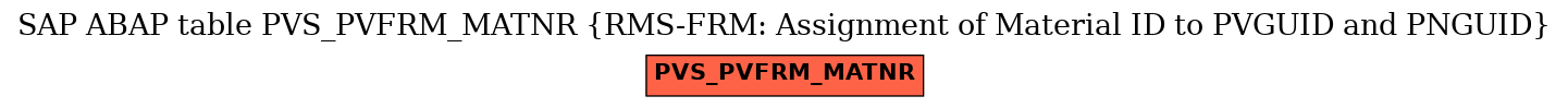 E-R Diagram for table PVS_PVFRM_MATNR (RMS-FRM: Assignment of Material ID to PVGUID and PNGUID)