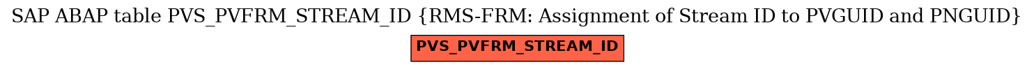 E-R Diagram for table PVS_PVFRM_STREAM_ID (RMS-FRM: Assignment of Stream ID to PVGUID and PNGUID)