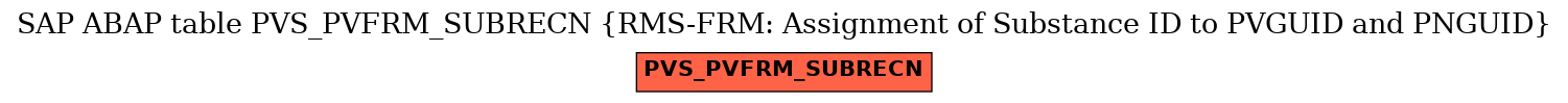 E-R Diagram for table PVS_PVFRM_SUBRECN (RMS-FRM: Assignment of Substance ID to PVGUID and PNGUID)