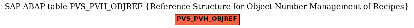 E-R Diagram for table PVS_PVH_OBJREF (Reference Structure for Object Number Management of Recipes)