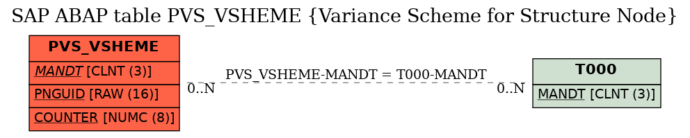 E-R Diagram for table PVS_VSHEME (Variance Scheme for Structure Node)