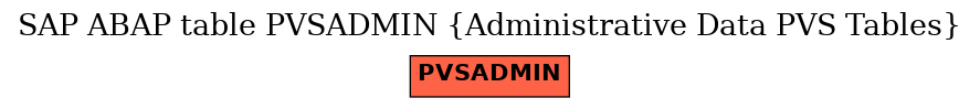 E-R Diagram for table PVSADMIN (Administrative Data PVS Tables)