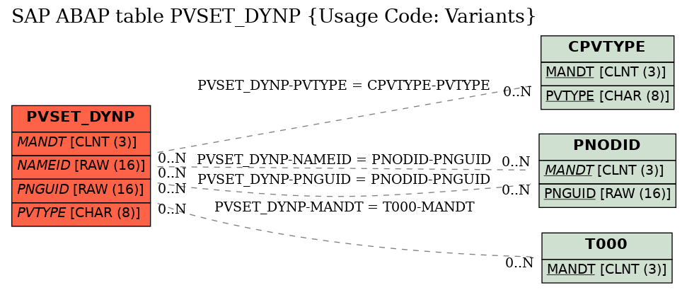 E-R Diagram for table PVSET_DYNP (Usage Code: Variants)