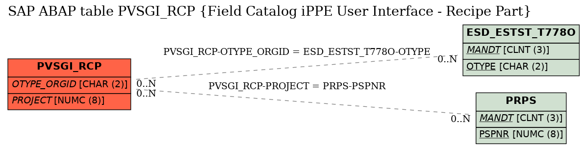 E-R Diagram for table PVSGI_RCP (Field Catalog iPPE User Interface - Recipe Part)