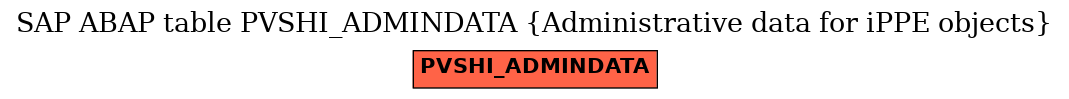 E-R Diagram for table PVSHI_ADMINDATA (Administrative data for iPPE objects)