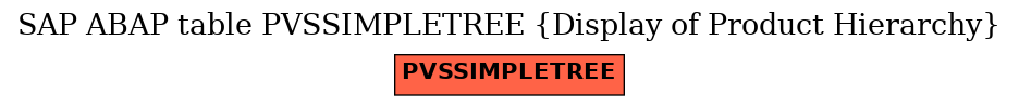 E-R Diagram for table PVSSIMPLETREE (Display of Product Hierarchy)