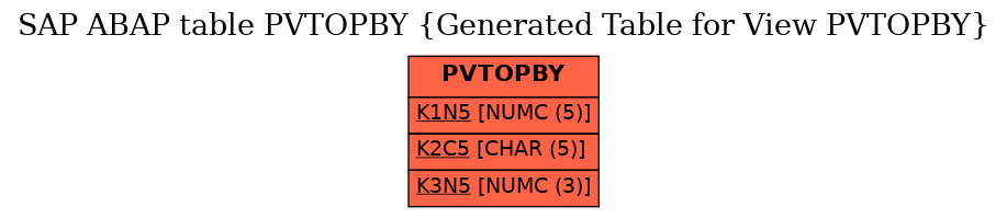 E-R Diagram for table PVTOPBY (Generated Table for View PVTOPBY)