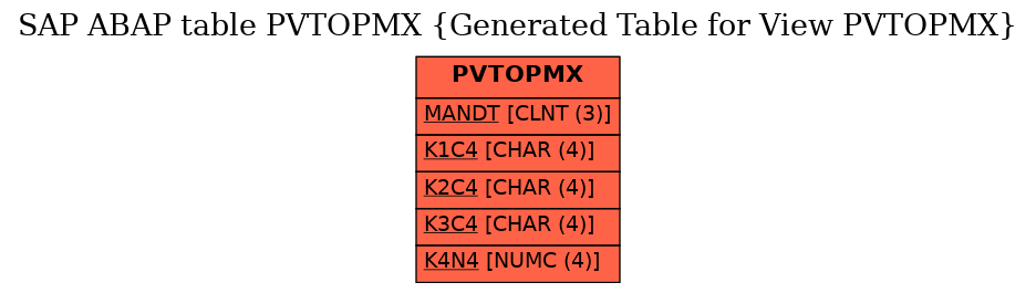 E-R Diagram for table PVTOPMX (Generated Table for View PVTOPMX)