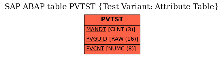 E-R Diagram for table PVTST (Test Variant: Attribute Table)