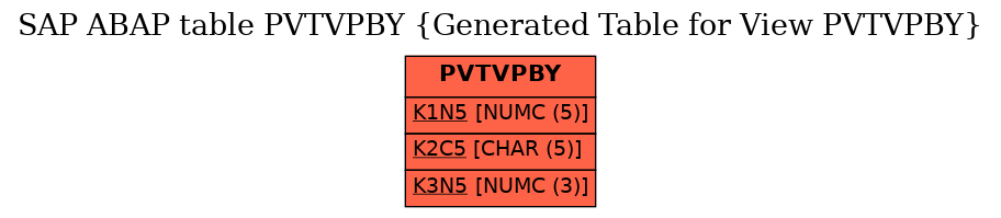 E-R Diagram for table PVTVPBY (Generated Table for View PVTVPBY)