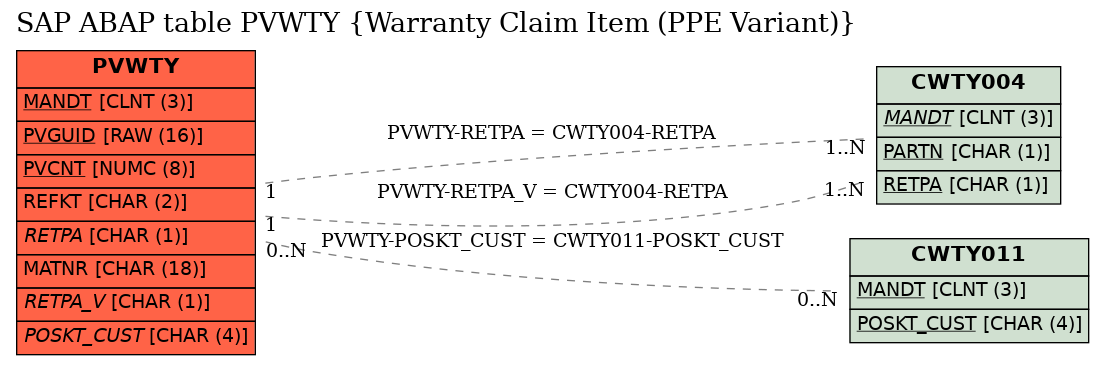 E-R Diagram for table PVWTY (Warranty Claim Item (PPE Variant))