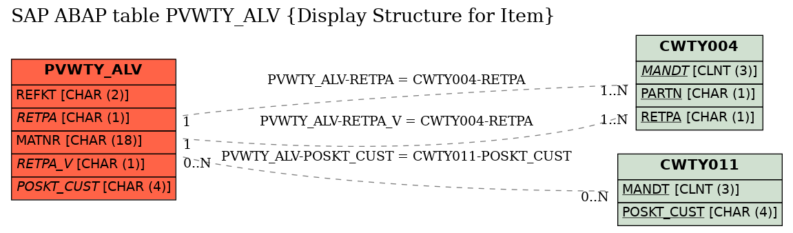 E-R Diagram for table PVWTY_ALV (Display Structure for Item)