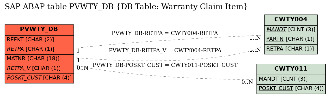 E-R Diagram for table PVWTY_DB (DB Table: Warranty Claim Item)