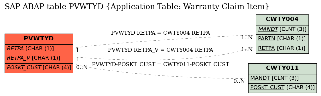 E-R Diagram for table PVWTYD (Application Table: Warranty Claim Item)