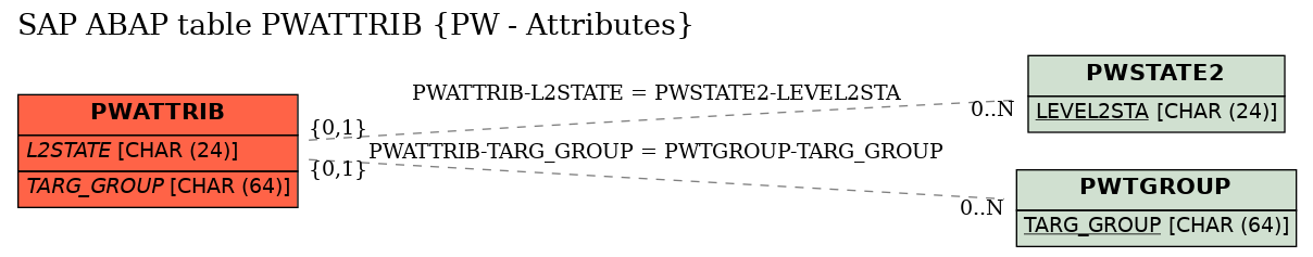 E-R Diagram for table PWATTRIB (PW - Attributes)