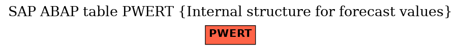 E-R Diagram for table PWERT (Internal structure for forecast values)