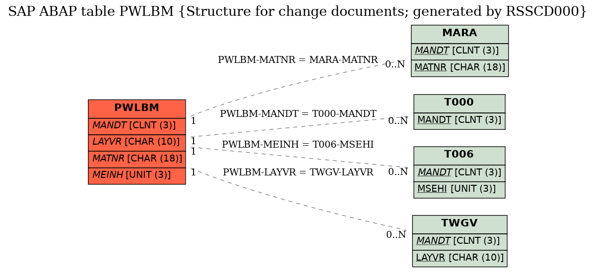 E-R Diagram for table PWLBM (Structure for change documents; generated by RSSCD000)