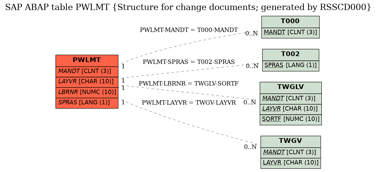 E-R Diagram for table PWLMT (Structure for change documents; generated by RSSCD000)