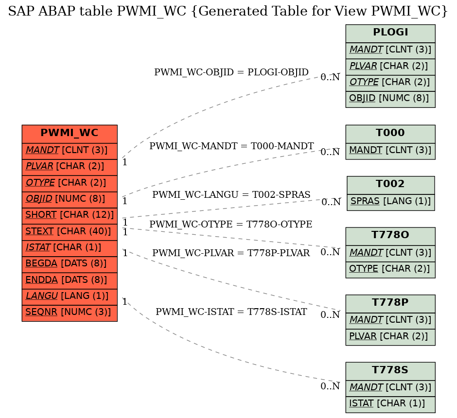 E-R Diagram for table PWMI_WC (Generated Table for View PWMI_WC)