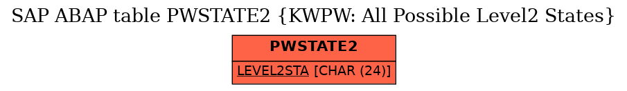 E-R Diagram for table PWSTATE2 (KWPW: All Possible Level2 States)