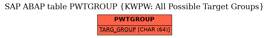 E-R Diagram for table PWTGROUP (KWPW: All Possible Target Groups)