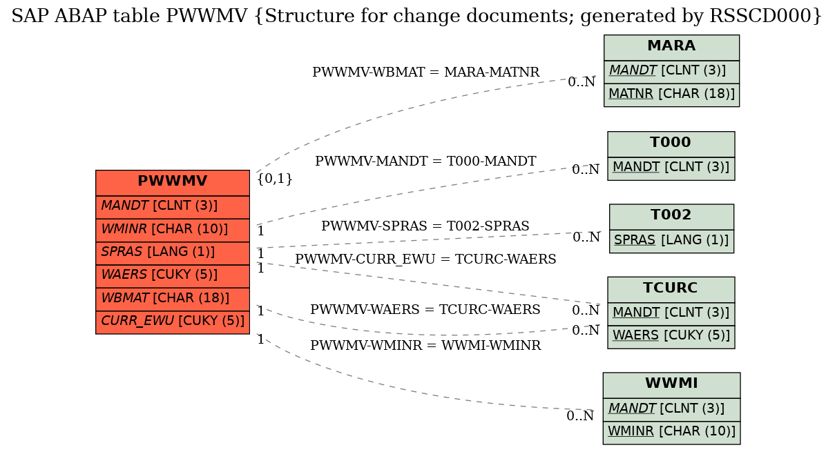 E-R Diagram for table PWWMV (Structure for change documents; generated by RSSCD000)