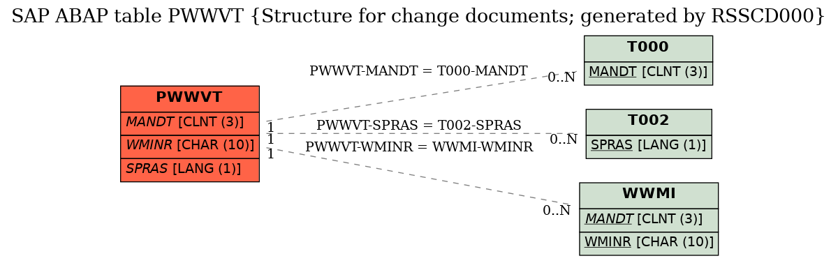 E-R Diagram for table PWWVT (Structure for change documents; generated by RSSCD000)