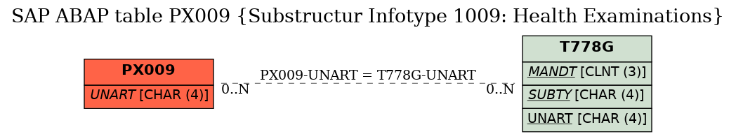 E-R Diagram for table PX009 (Substructur Infotype 1009: Health Examinations)
