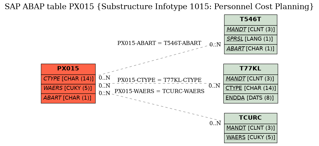 E-R Diagram for table PX015 (Substructure Infotype 1015: Personnel Cost Planning)