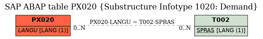 E-R Diagram for table PX020 (Substructure Infotype 1020: Demand)