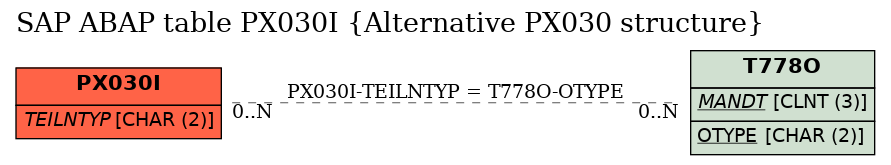 E-R Diagram for table PX030I (Alternative PX030 structure)