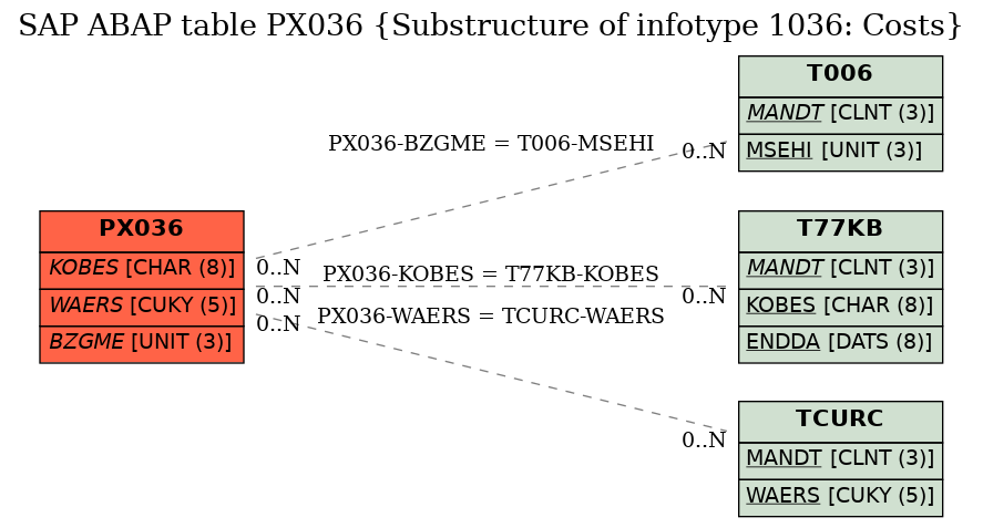 E-R Diagram for table PX036 (Substructure of infotype 1036: Costs)