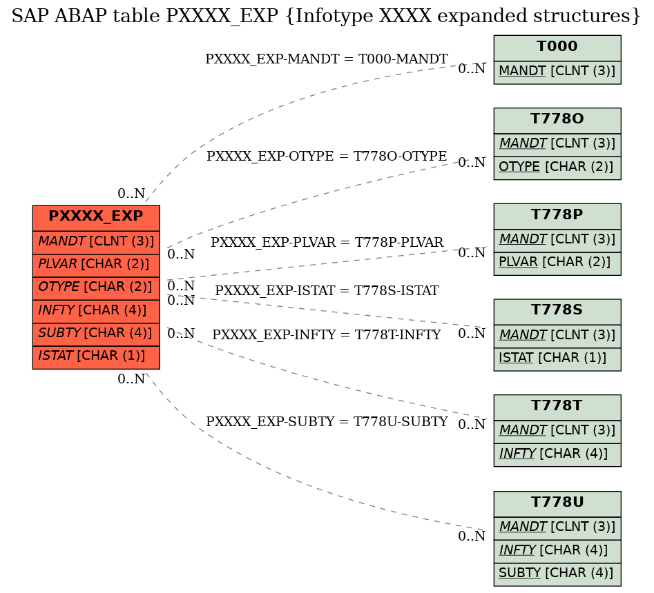 E-R Diagram for table PXXXX_EXP (Infotype XXXX expanded structures)