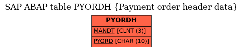 E-R Diagram for table PYORDH (Payment order header data)