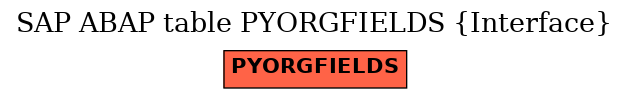 E-R Diagram for table PYORGFIELDS (Interface)