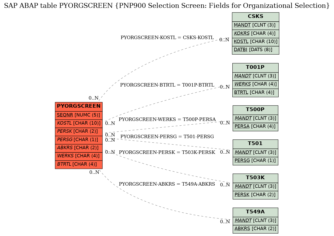 E-R Diagram for table PYORGSCREEN (PNP900 Selection Screen: Fields for Organizational Selection)