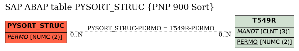 E-R Diagram for table PYSORT_STRUC (PNP 900 Sort)