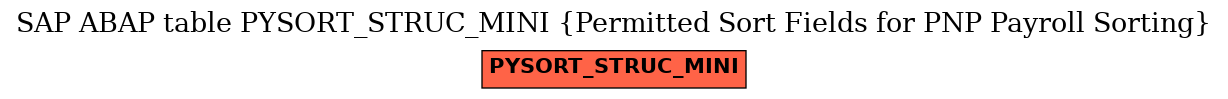 E-R Diagram for table PYSORT_STRUC_MINI (Permitted Sort Fields for PNP Payroll Sorting)