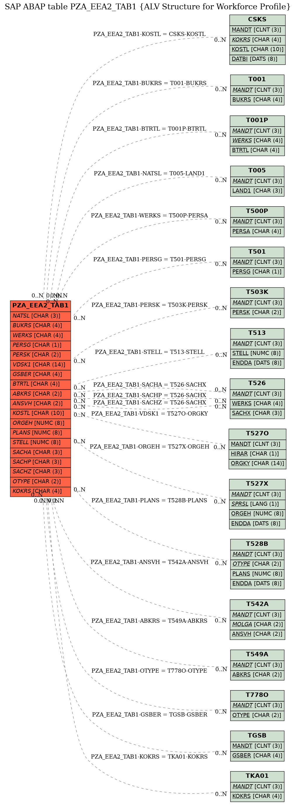 E-R Diagram for table PZA_EEA2_TAB1 (ALV Structure for Workforce Profile)