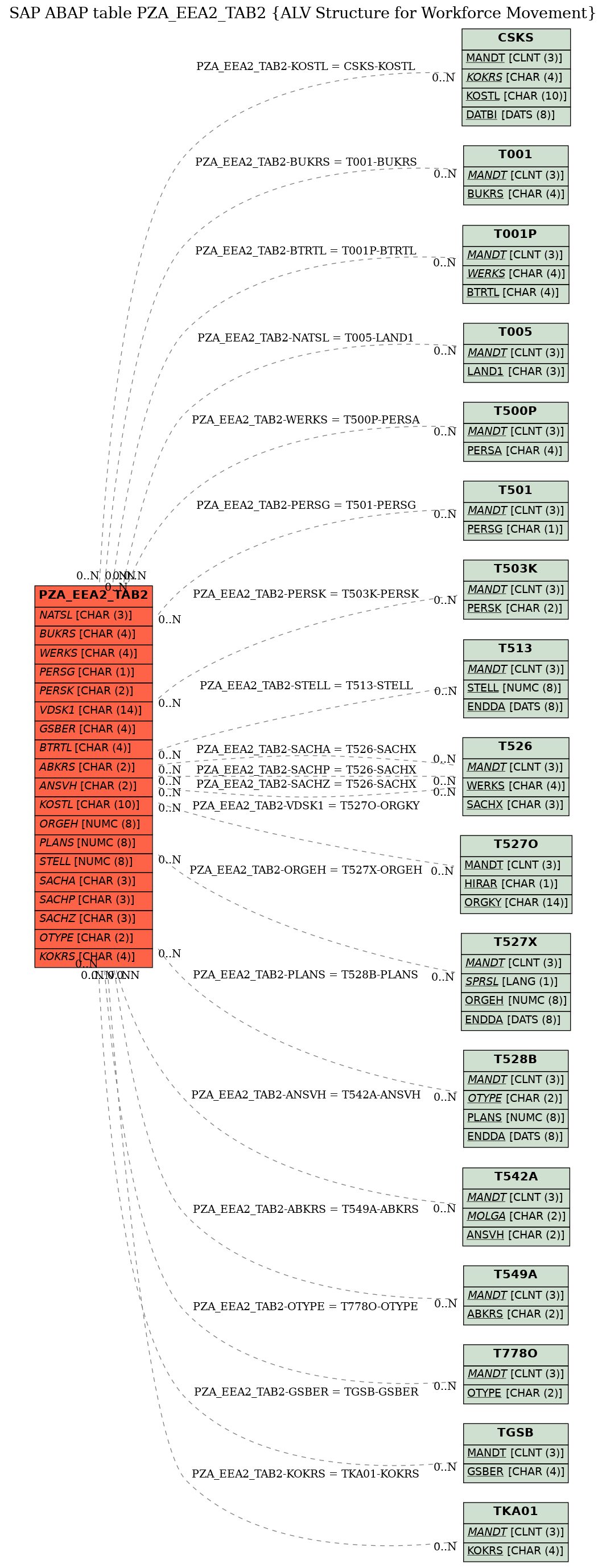 E-R Diagram for table PZA_EEA2_TAB2 (ALV Structure for Workforce Movement)