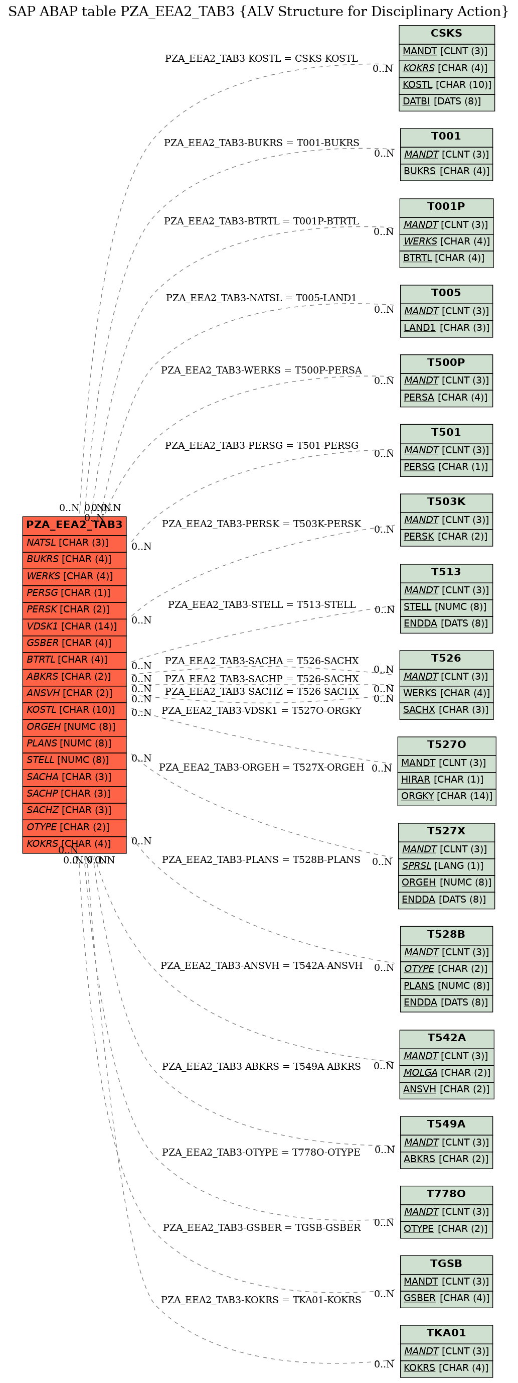 E-R Diagram for table PZA_EEA2_TAB3 (ALV Structure for Disciplinary Action)