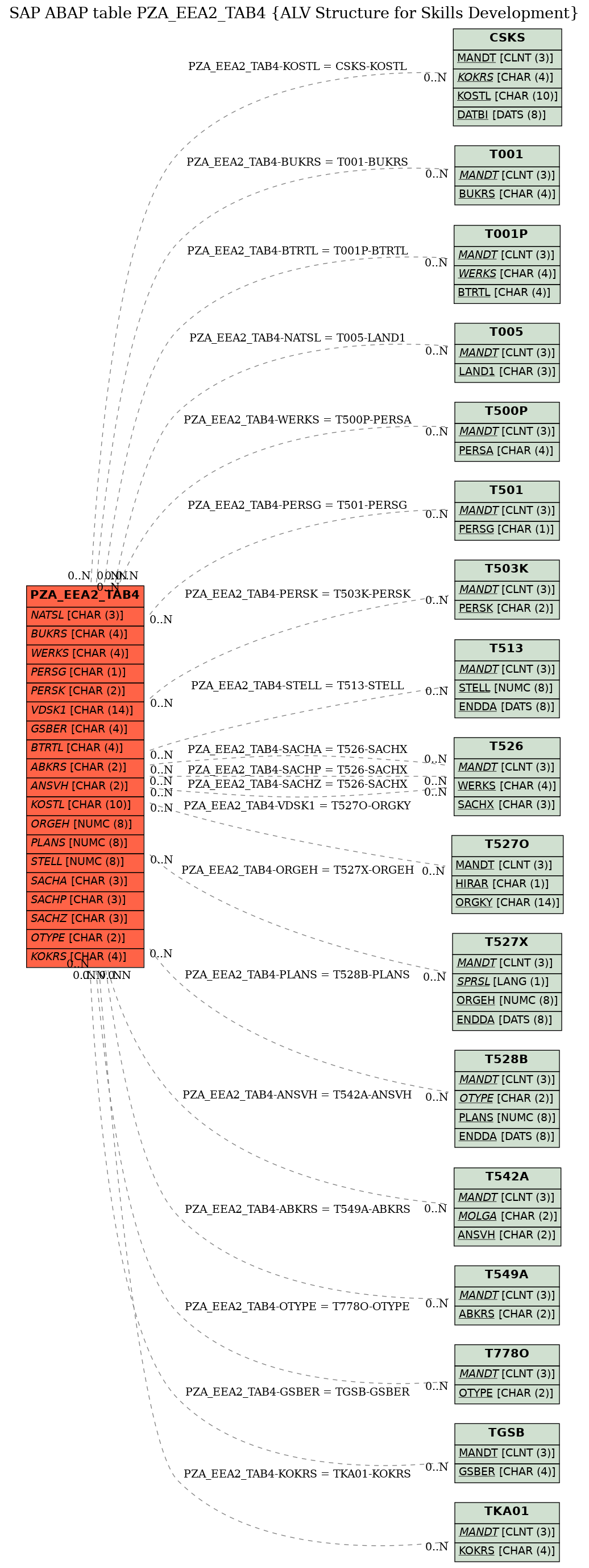 E-R Diagram for table PZA_EEA2_TAB4 (ALV Structure for Skills Development)