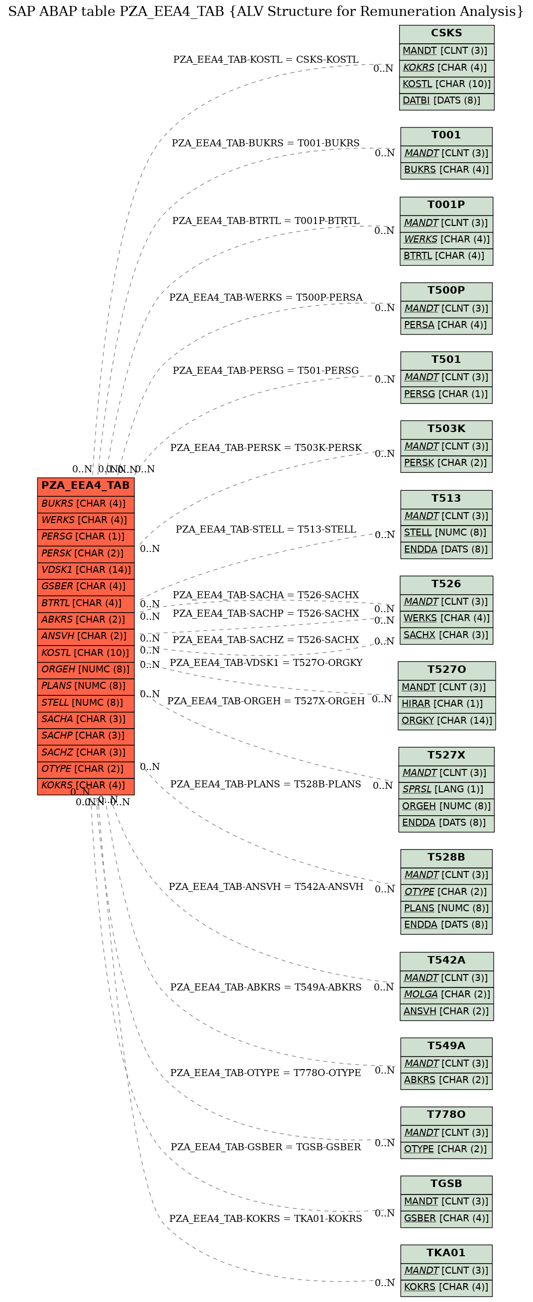 E-R Diagram for table PZA_EEA4_TAB (ALV Structure for Remuneration Analysis)