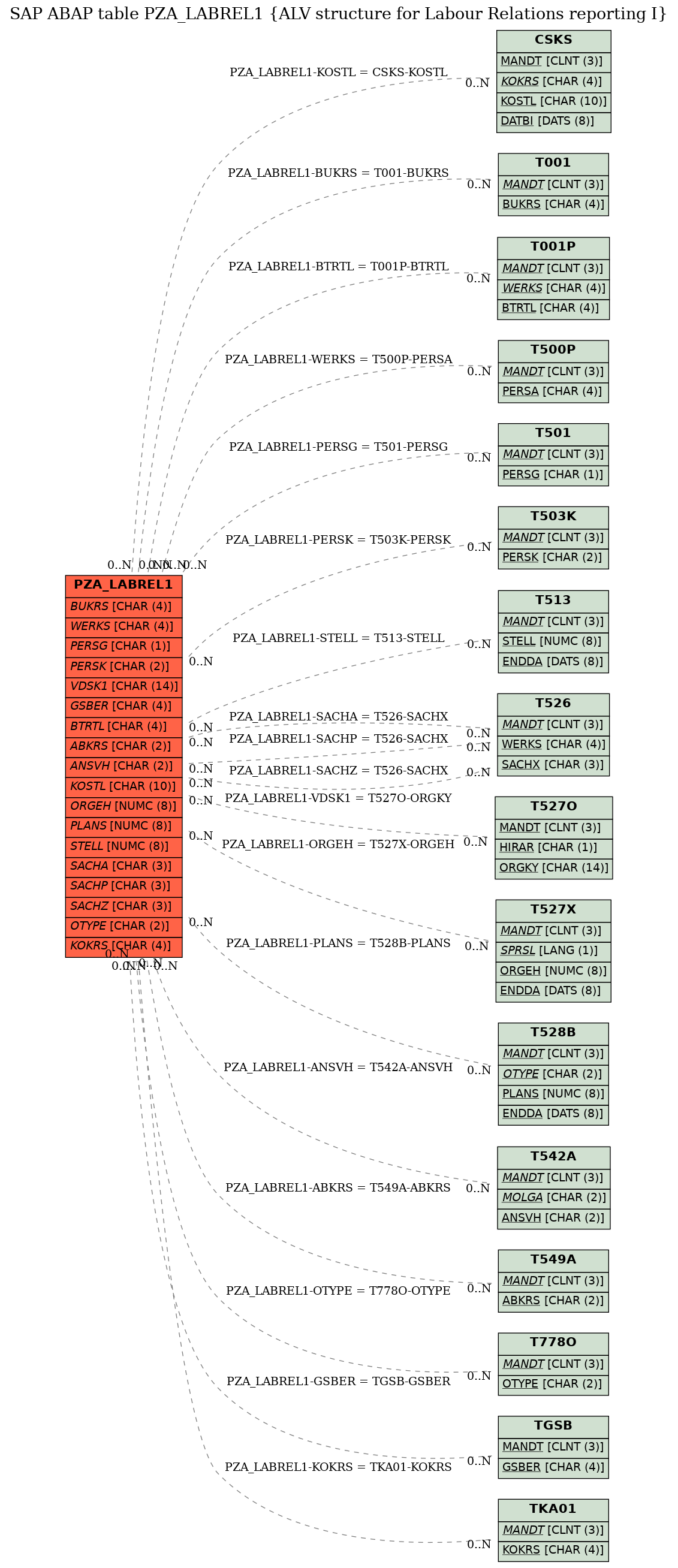 E-R Diagram for table PZA_LABREL1 (ALV structure for Labour Relations reporting I)